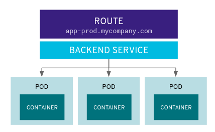 openshift route