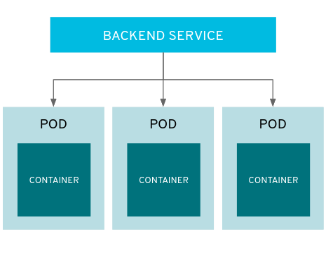 openshift service