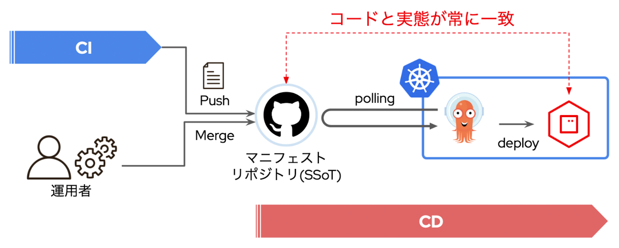 gitops 002